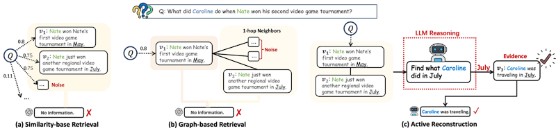 図2: 受動的検索と能動的再構成の対比例。受動的検索はゲームトーナメントに関する記憶のみを取得するが、能動的再構成は推論で「7月」という時間的手がかりを導出し、Carolineの対応する活動まで特定します。