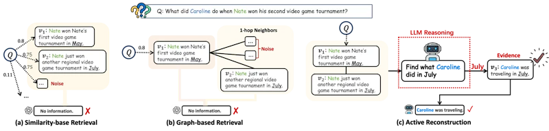 図2: 受動的検索と能動的再構成の対比例。受動的検索はゲームトーナメントに関する記憶のみを取得するが、能動的再構成は推論で「7月」という時間的手がかりを導出し、Carolineの対応する活動まで特定します。