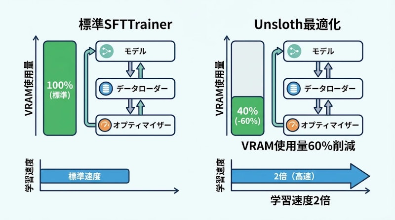 図1: Hugging Face TRL SFTTrainerとUnslothのパフォーマンス比較