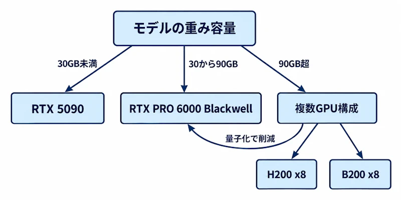 図2: 重み容量から GPU 構成を決める分岐