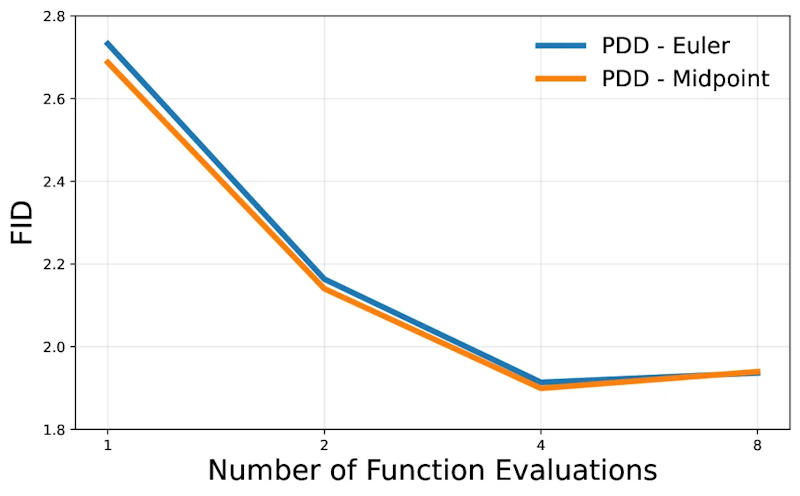 図3: ImageNet-256におけるNFEとFIDの関係。オイラー法と中点法で平均速度を近似した場合の比較