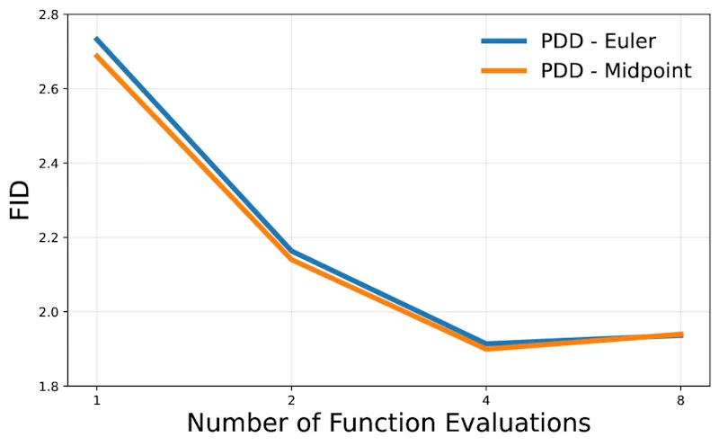 図3: ImageNet-256におけるNFEとFIDの関係。オイラー法と中点法で平均速度を近似した場合の比較