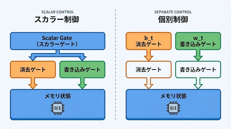 図1: 単一スカラーゲート(左)と独立チャネルゲート(右)の比較
