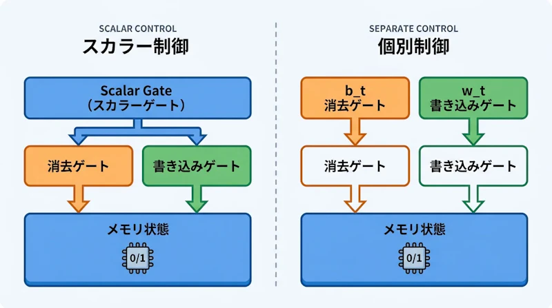 図1: 単一スカラーゲート(左)と独立チャネルゲート(右)の比較