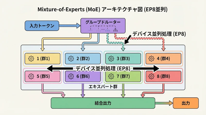 図1: グループドルーターを用いたMoEアーキテクチャの概念図