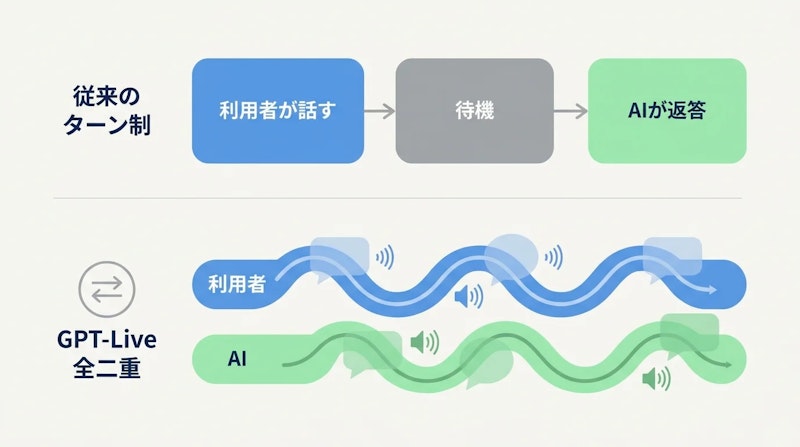 図1: ターン制と全二重方式の違い