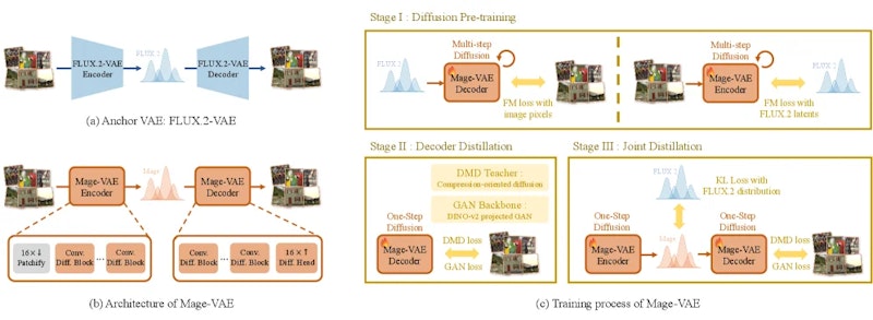 図2: Mage-VAEの学習方式。FLUX.2-VAEの潜在空間をアンカーとして蒸留し、1ステップのエンコーダとデコーダを得る