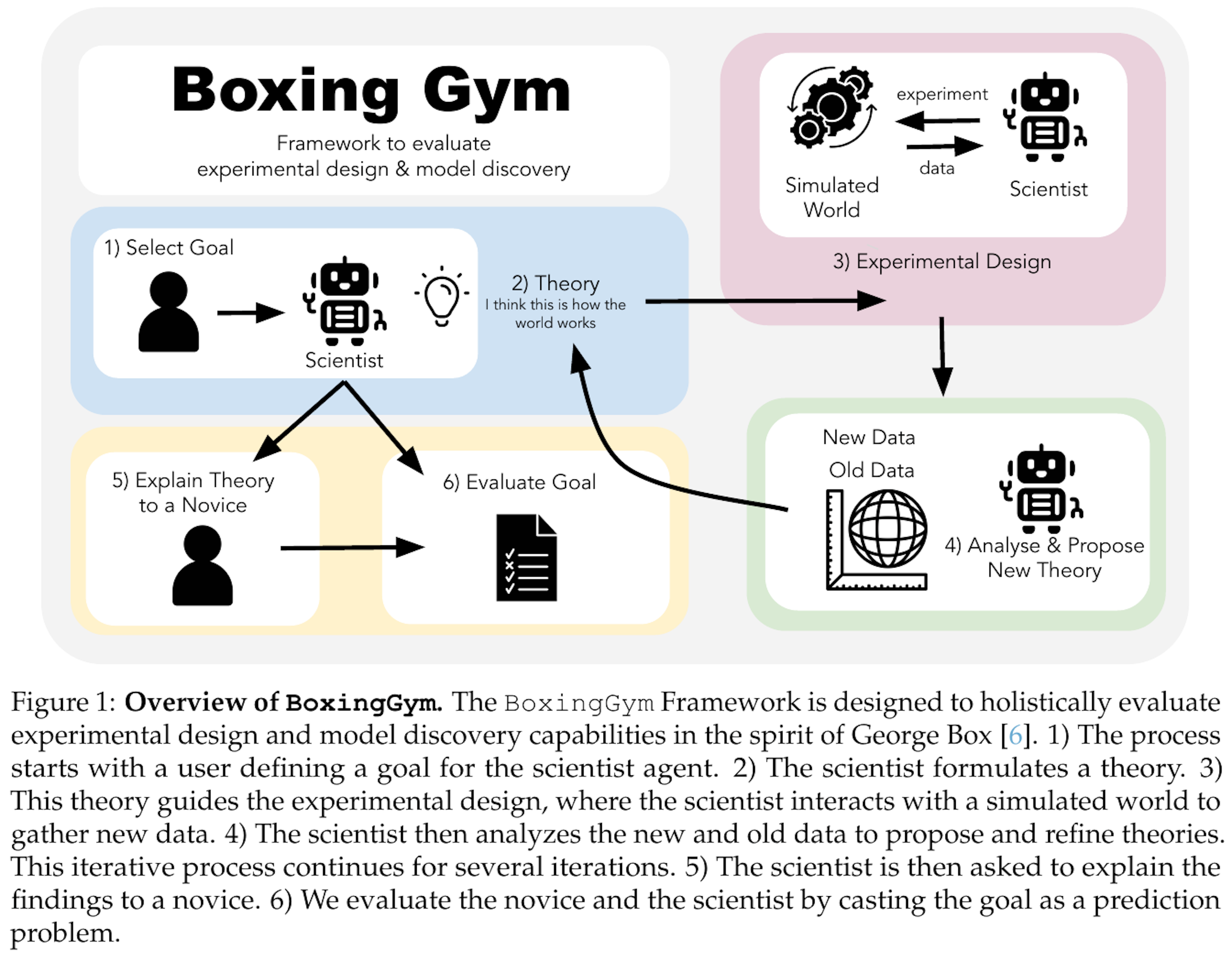 エージェント支援の科学実験フレームワーク「Boxing Gym」
