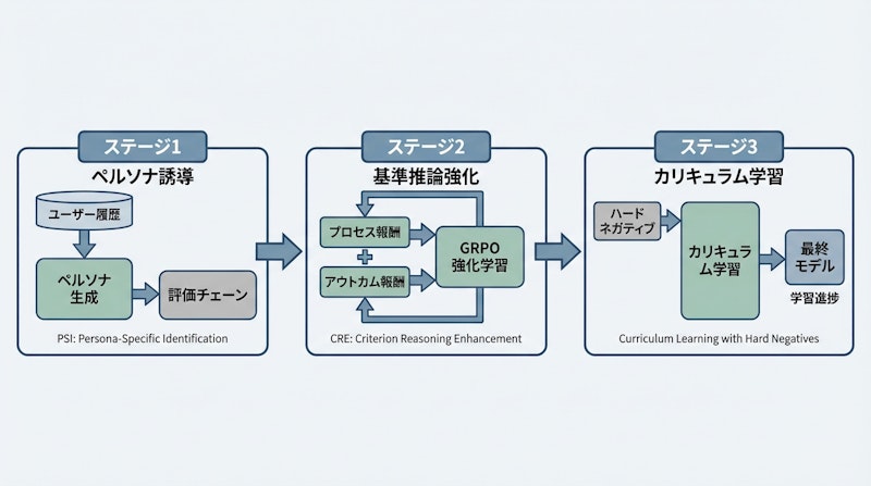 図1: P-GenRMの3段階学習フレームワーク