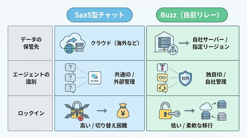図2: SaaS型チャットとBuzzの運用面での違い