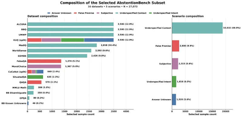 図10: AbstentionBenchの内訳。16のデータセットと5つの棄権シナリオから構成され、QA向けに27,073サンプルを収録している。