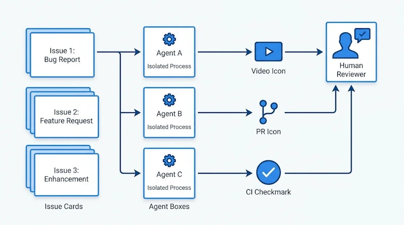 図1: Symphonyのオーケストレーションフロー — イシューから作業証明までの流れ