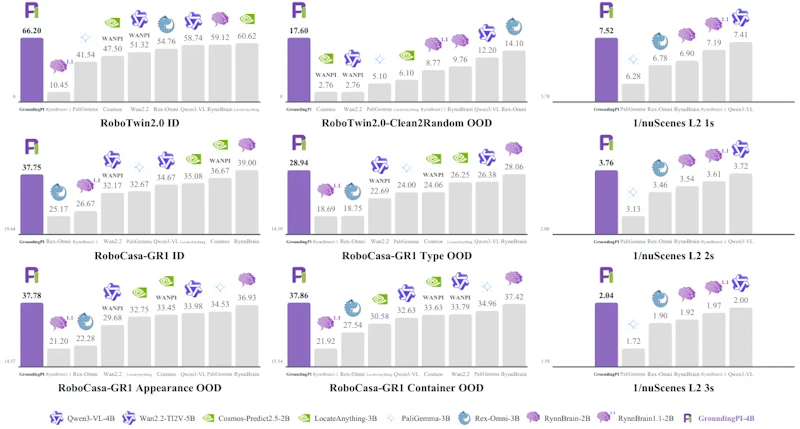 図5: ロボット操作の成功率とnuScenes開ループL2誤差の逆数による比較（いずれも上が良い）