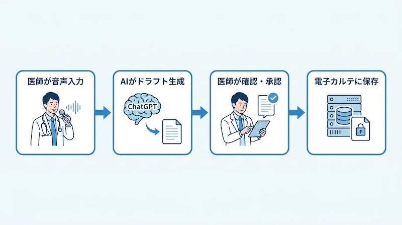 図1: ChatGPT for Healthcareを活用した診療記録作成フロー