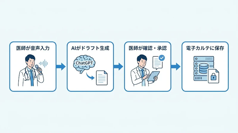 図1: ChatGPT for Healthcareを活用した診療記録作成フロー