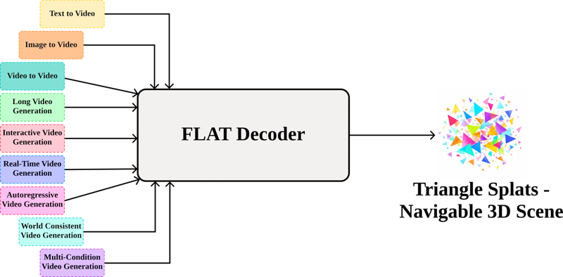 図5: パイプラインの柔軟性。FLATのシーンデコーダはWan-2.1ファミリーの各バリアント（i2v・t2v・v2vなど）に取り付けて利用できる