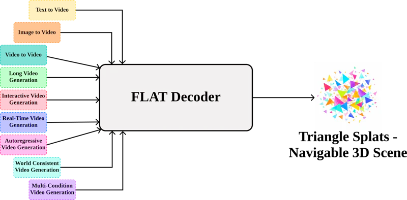 図5: パイプラインの柔軟性。FLATのシーンデコーダはWan-2.1ファミリーの各バリアント（i2v・t2v・v2vなど）に取り付けて利用できる