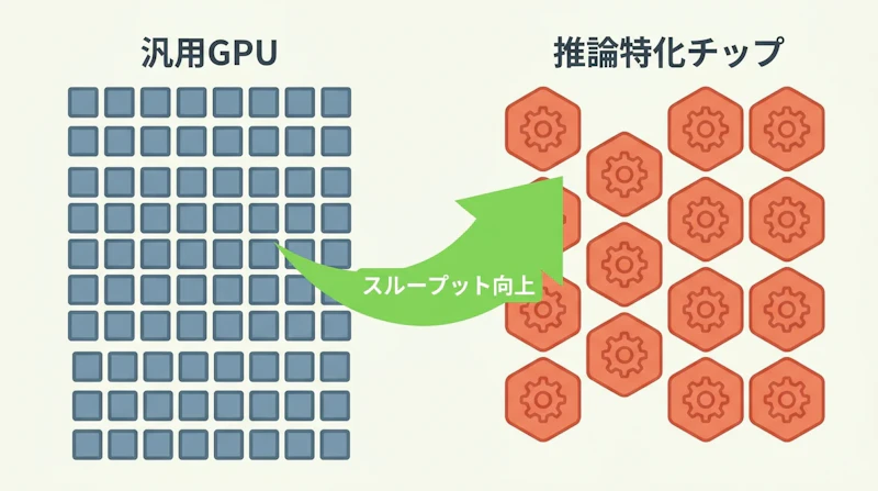 図1: 汎用GPUと推論特化チップの設計思想の違い