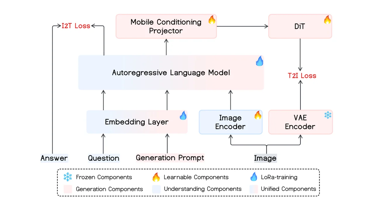 Mobile-Oとは？iPhoneで動くマルチモーダル理解・生成統合の軽量AIモデル
