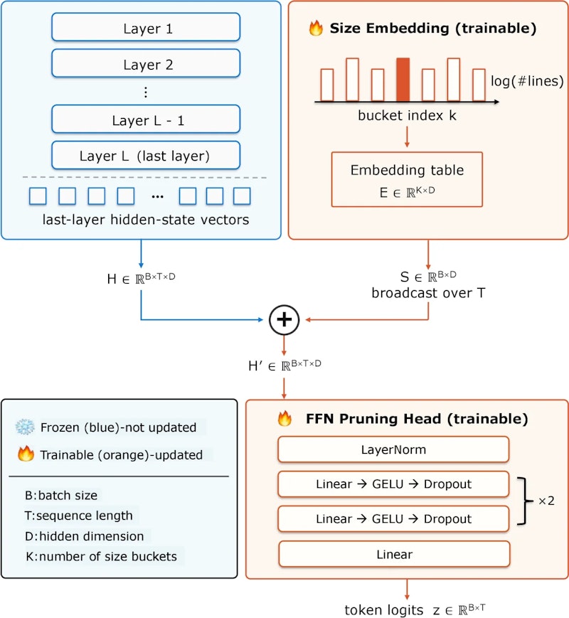 図4: ヘッドの構造。行数に応じた埋め込みを加算し、2ブロックの全結合層を経てトークンごとの判定スコアを出力する