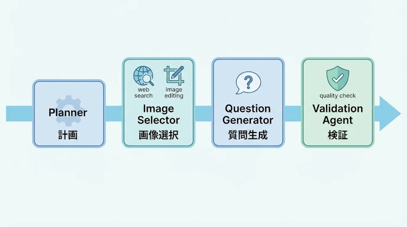 図2: DPEのマルチエージェントデータ生成パイプライン。4エージェントが連携して弱点特化型サンプルを生成する