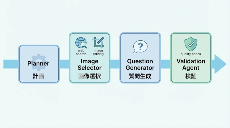 図2: DPEのマルチエージェントデータ生成パイプライン。4エージェントが連携して弱点特化型サンプルを生成する