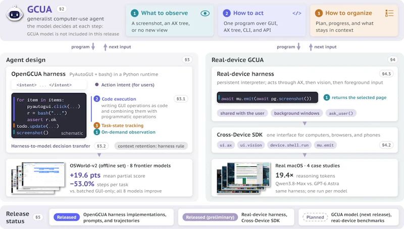 図2: OpenGCUAの全体構成。モデルがプログラムを生成し、ランタイムとSDKを介して環境に働きかける