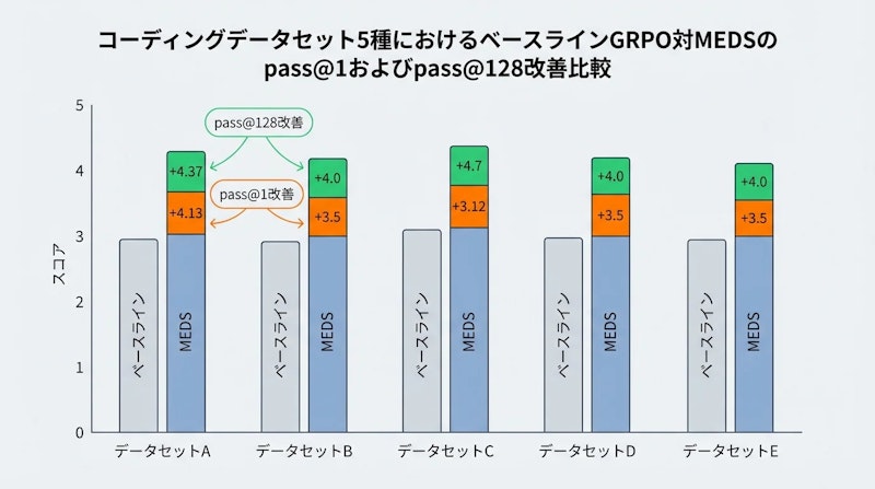 図2: ベースライン（GRPO）とMEDSの性能比較（コード生成タスク）
