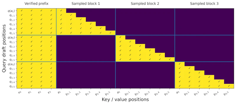 図2: 学習時に使用するツリー因果注意マスク。各クエリは検証済みプレフィックス全体と自ブロック内の祖先位置にのみ注目し、他ブロックや未来の位置への参照は遮断される。これにより並列処理と枝内の自己回帰的依存の両立を実現している