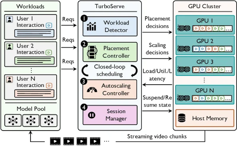 図5: TurboServeのシステム概要。ストリーミングリクエストとセッションイベントをクローズドループスケジューラーが処理し、GPU配置・プロビジョニング・状態オフロードを動的に制御する