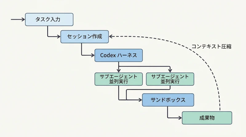 図1: Agents APIにおけるセッション実行の流れ