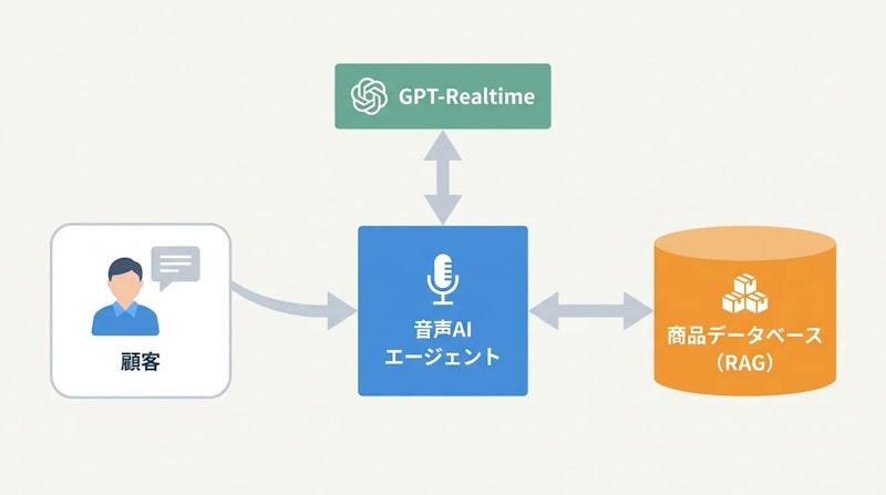 図1: GPT-RealtimeとRAGを組み合わせた接客エージェントの構成