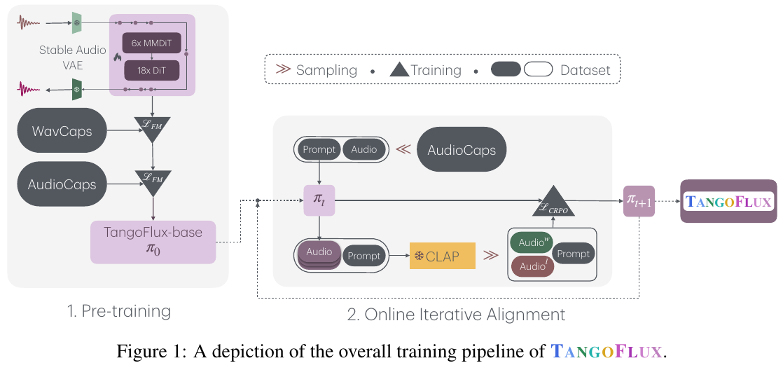 高速な音声生成TangoFlox！Flox変換とCLAPランク付け最適化
