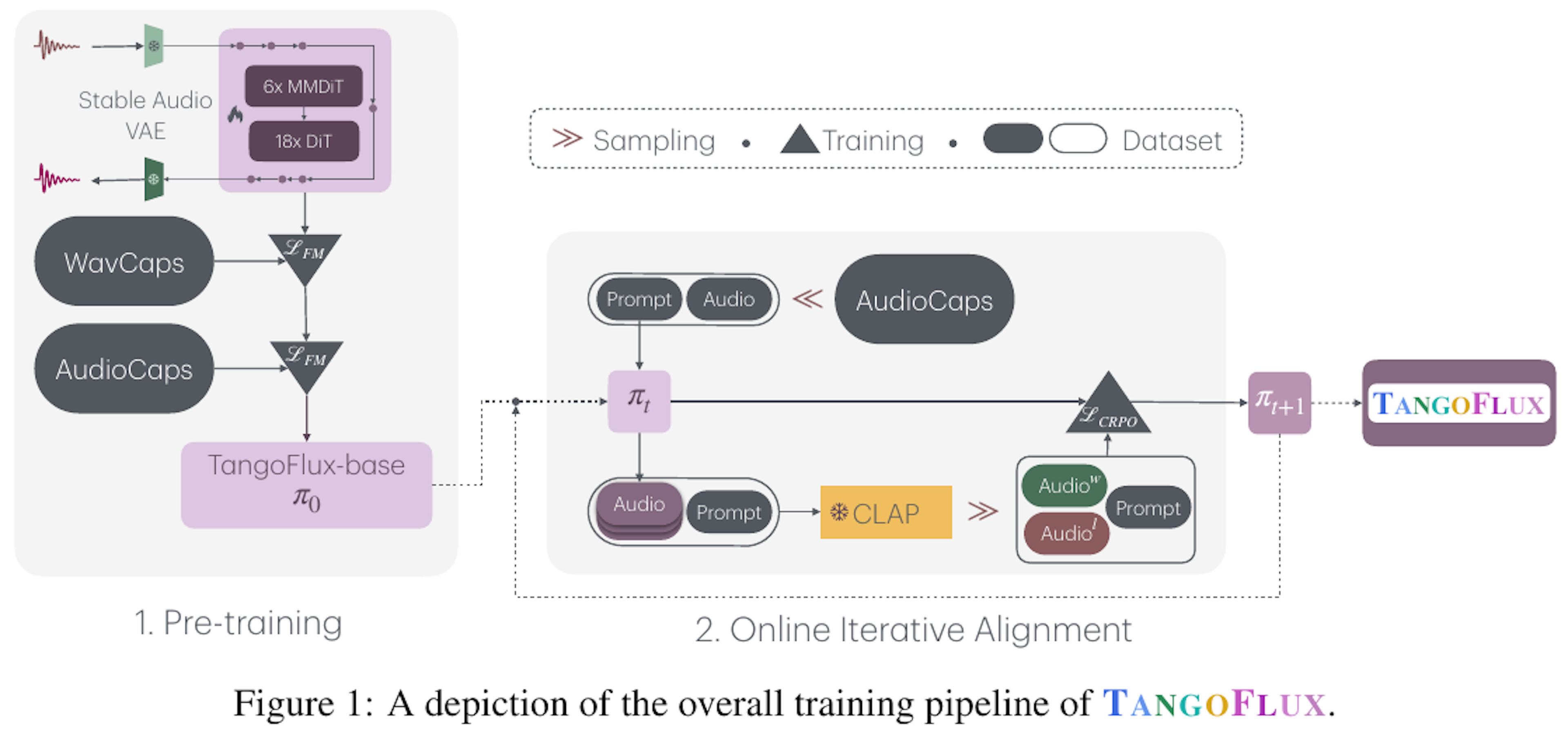 高速な音声生成TangoFlox！Flox変換とCLAPランク付け最適化