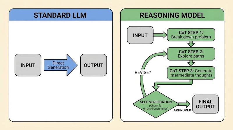 図1: 従来のLLMと推論モデルの処理フローの違い