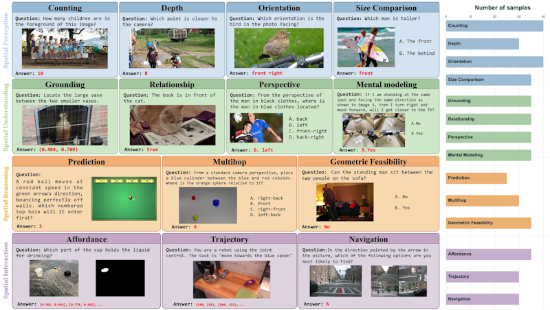 図5: SpatialGen-Benchの全体像。タスクは知覚・理解・推論・インタラクションの4段階に整理されている