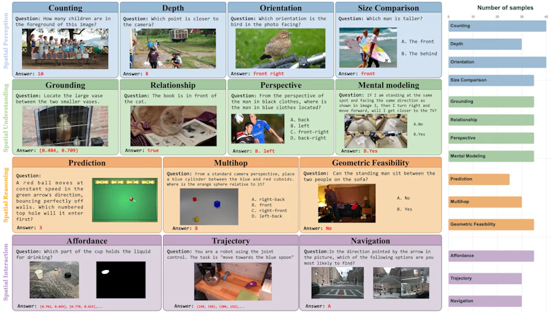 図5: SpatialGen-Benchの全体像。タスクは知覚・理解・推論・インタラクションの4段階に整理されている