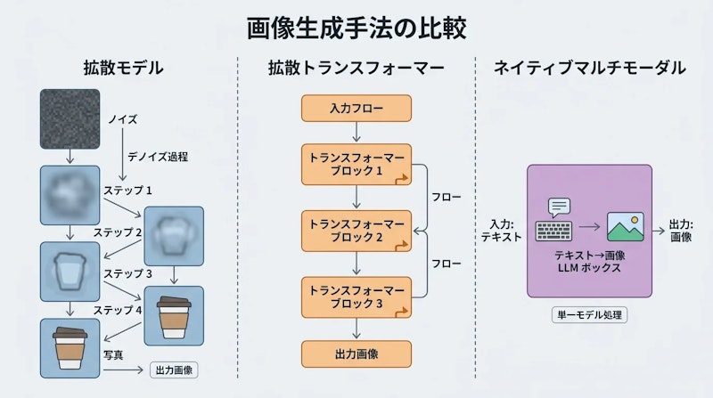 図1: 画像生成AIの3つの生成方式