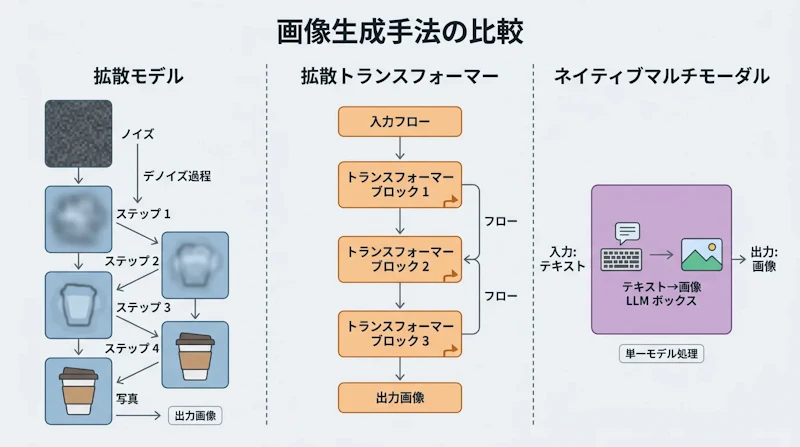 図1: 画像生成AIの3つの生成方式