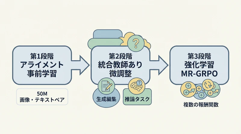図2: DeepGen 1.0の3段階学習パイプライン