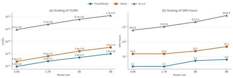 図3: モデルサイズごとの層選択コスト比較。FlashMorphはHALO・KL-LSと比べてFLOPSとGPU時間が一貫して少なく、モデルが大きくなるほどその差が拡大する