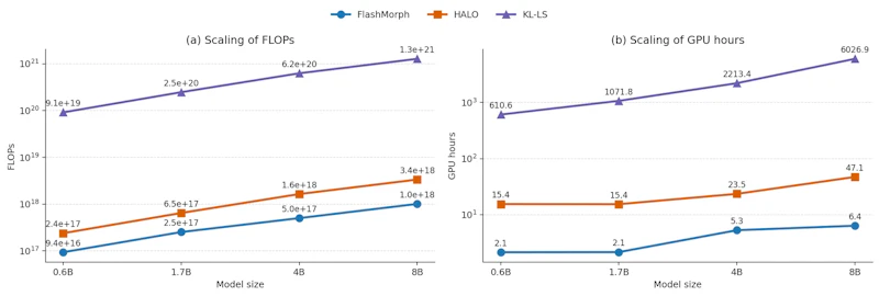 図3: モデルサイズごとの層選択コスト比較。FlashMorphはHALO・KL-LSと比べてFLOPSとGPU時間が一貫して少なく、モデルが大きくなるほどその差が拡大する