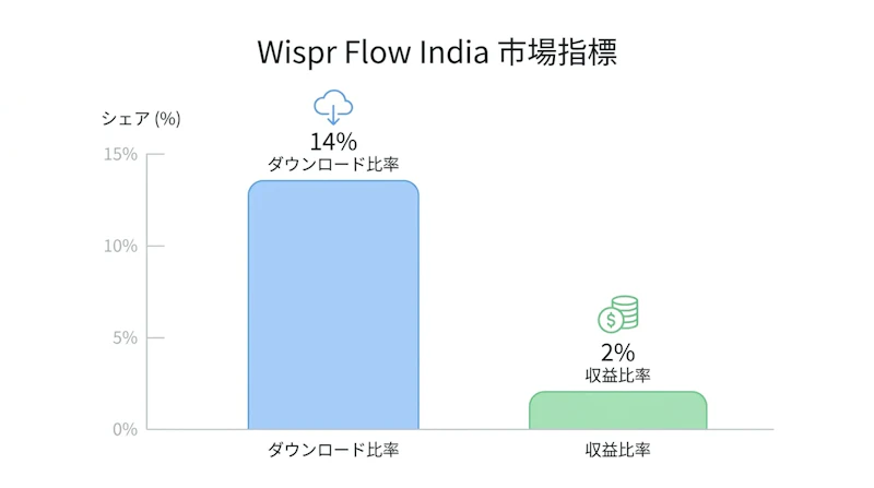 図1: インドのダウンロード比率と収益比率の乖離(2025年10月〜2026年4月)