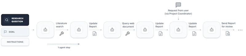 図4: 単一ワークストリームの動作例。文献検索とウェブ検索を経てレポートを更新し、最終的にレビューを通過して「完了」と判定されるまでの流れ。