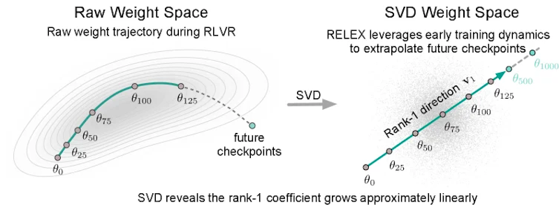 図2: RELEXの外挿プロセス。左の生の重み空間では軌跡が曲線状で予測困難だが、SVD後のランク1係数（右）は線形に増加するため、序盤の観測からより先のステップへ外挿できる。