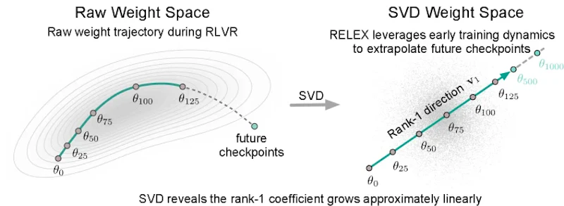 図2: RELEXの外挿プロセス。左の生の重み空間では軌跡が曲線状で予測困難だが、SVD後のランク1係数（右）は線形に増加するため、序盤の観測からより先のステップへ外挿できる。