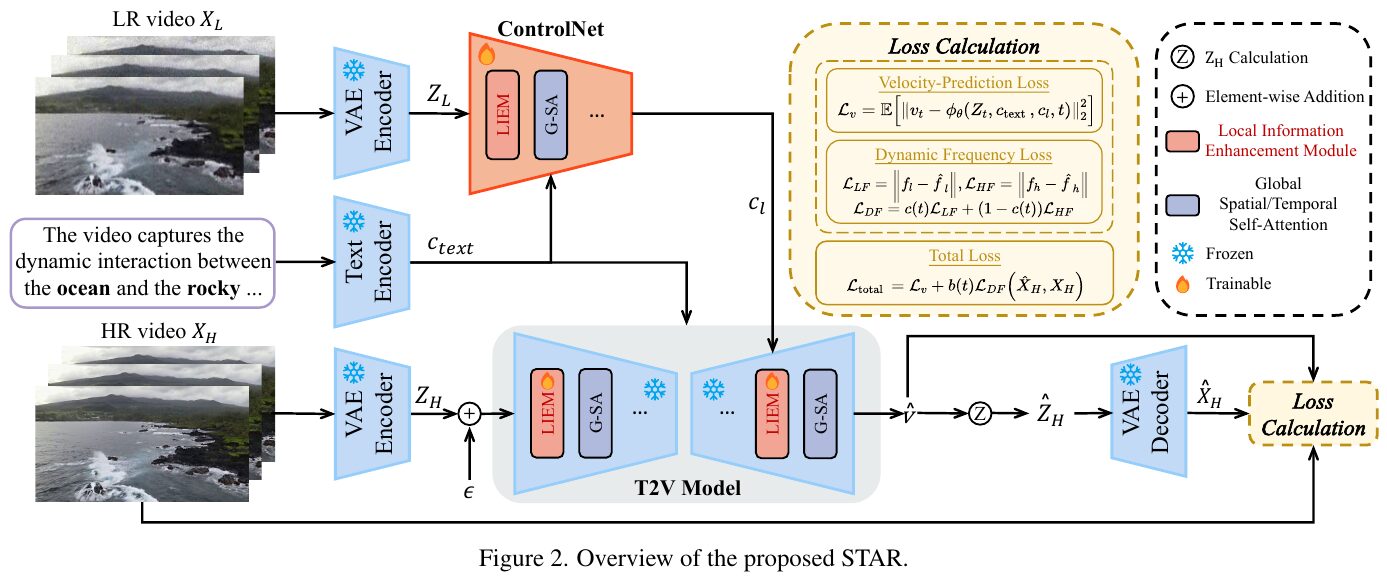 「STAR」映像超解像フレームワークで過去のフレームとの調和を実現