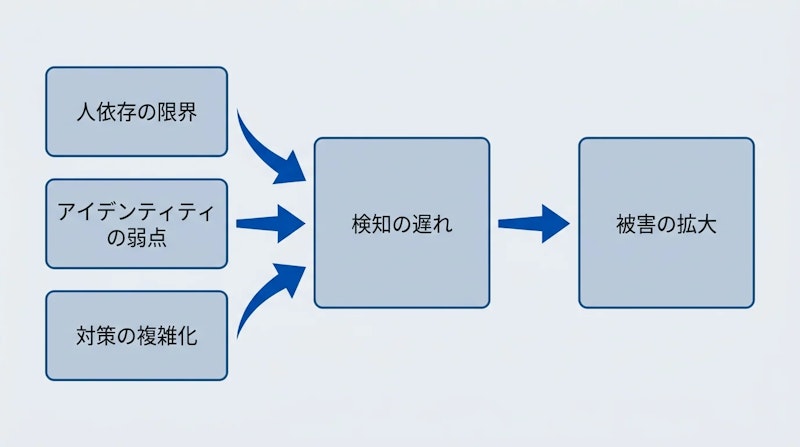 図2: 被害を招く3つの要因と検知の遅れの関係