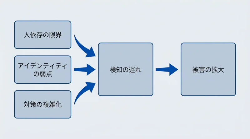 図2: 被害を招く3つの要因と検知の遅れの関係