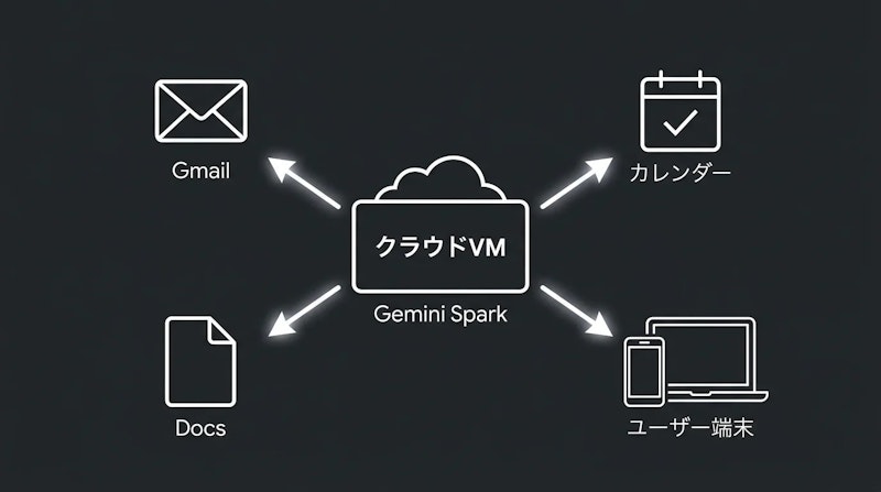 図1: Gemini SparkはクラウドVMで常時稼働し、ユーザー端末がオフでもGoogle Workspaceと連携し続ける